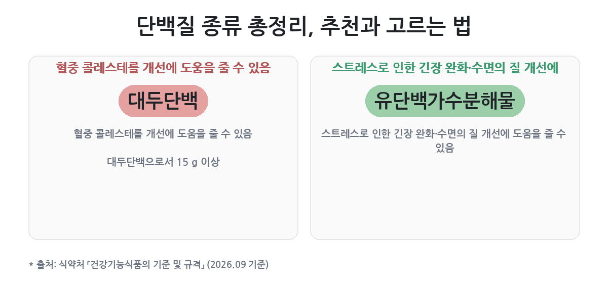 원료와 정제 정도로 갈리는 갈래