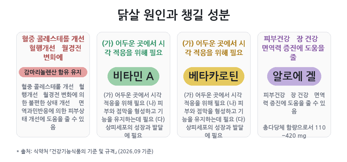 갈래마다 안에서 챙길 것 — 감마리놀렌산 함유 유지·비타민 A·베타카로틴