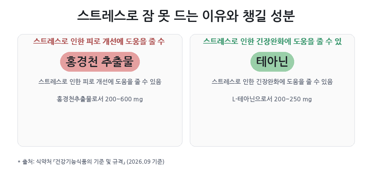 홍경천 추출물과 테아닌, 어느 경우에 어느 쪽