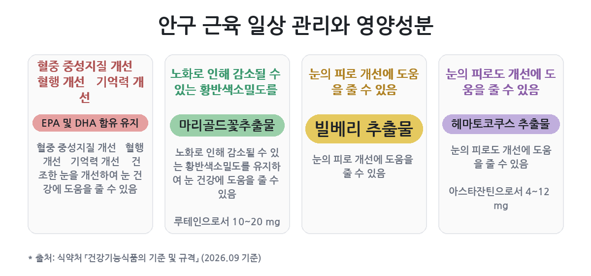마리골드꽃추출물·빌베리 추출물·헤마토코쿠스 추출물·EPA 및 DHA 함유 유지 중 고르기