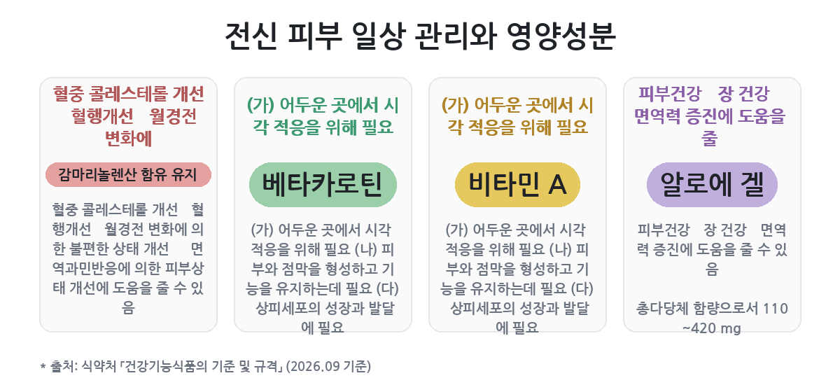 감마리놀렌산 함유 유지·비타민 A·알로에 겔·베타카로틴 중 내 경우