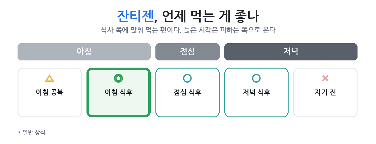 같은 실패를 반복하지 않으려면 몇 주를 기준으로 보나