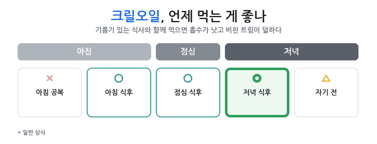 식사와 함께일 때와 빈속일 때