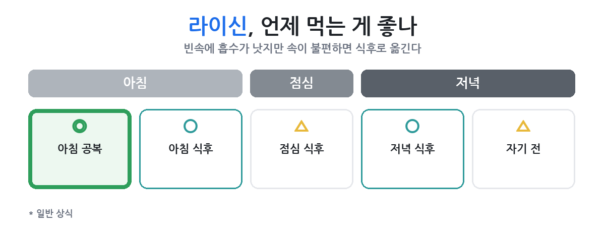 빈속과 식후 중 언제, 얼마 동안 챙기나