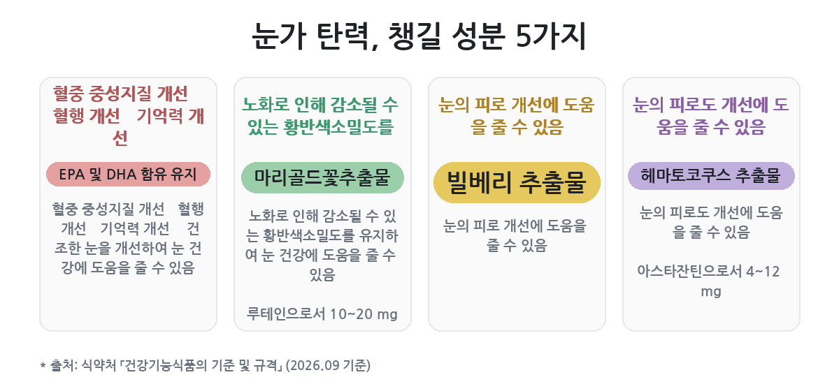 네 가지를 언제 얼마나 챙기나