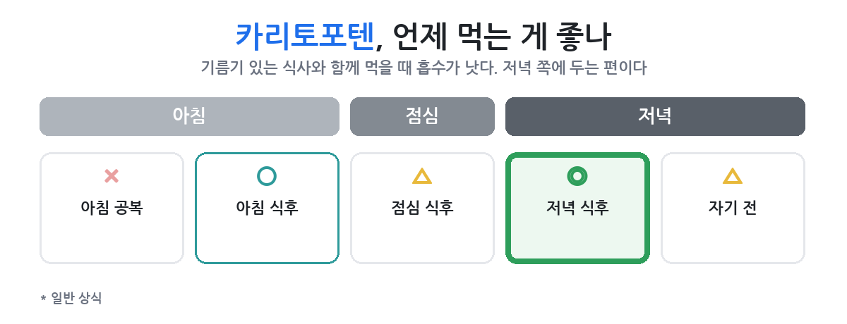 저녁과 아침 중 언제 먹고 얼마나 두고 보나